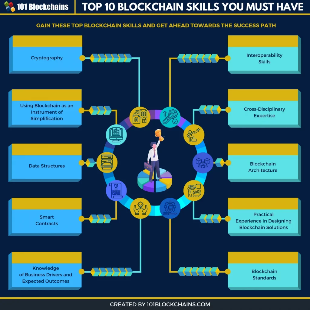Most in-demand blockchain jobs